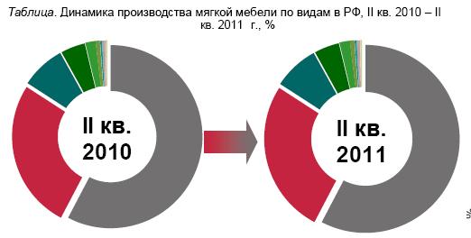 Рынок мебели 2011